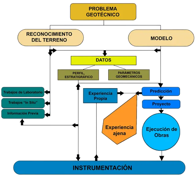 Esquema original de metodología geotécnica